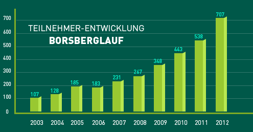 Zuwachs Borsberglauf